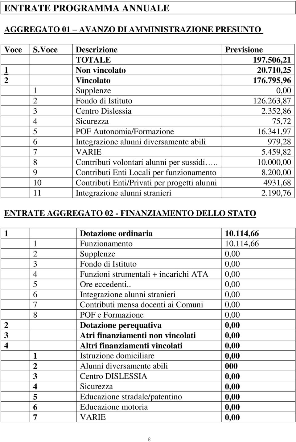 459,82 8 Contributi volontari alunni per sussidi.. 10.000,00 9 Contributi Enti Locali per funzionamento 8.