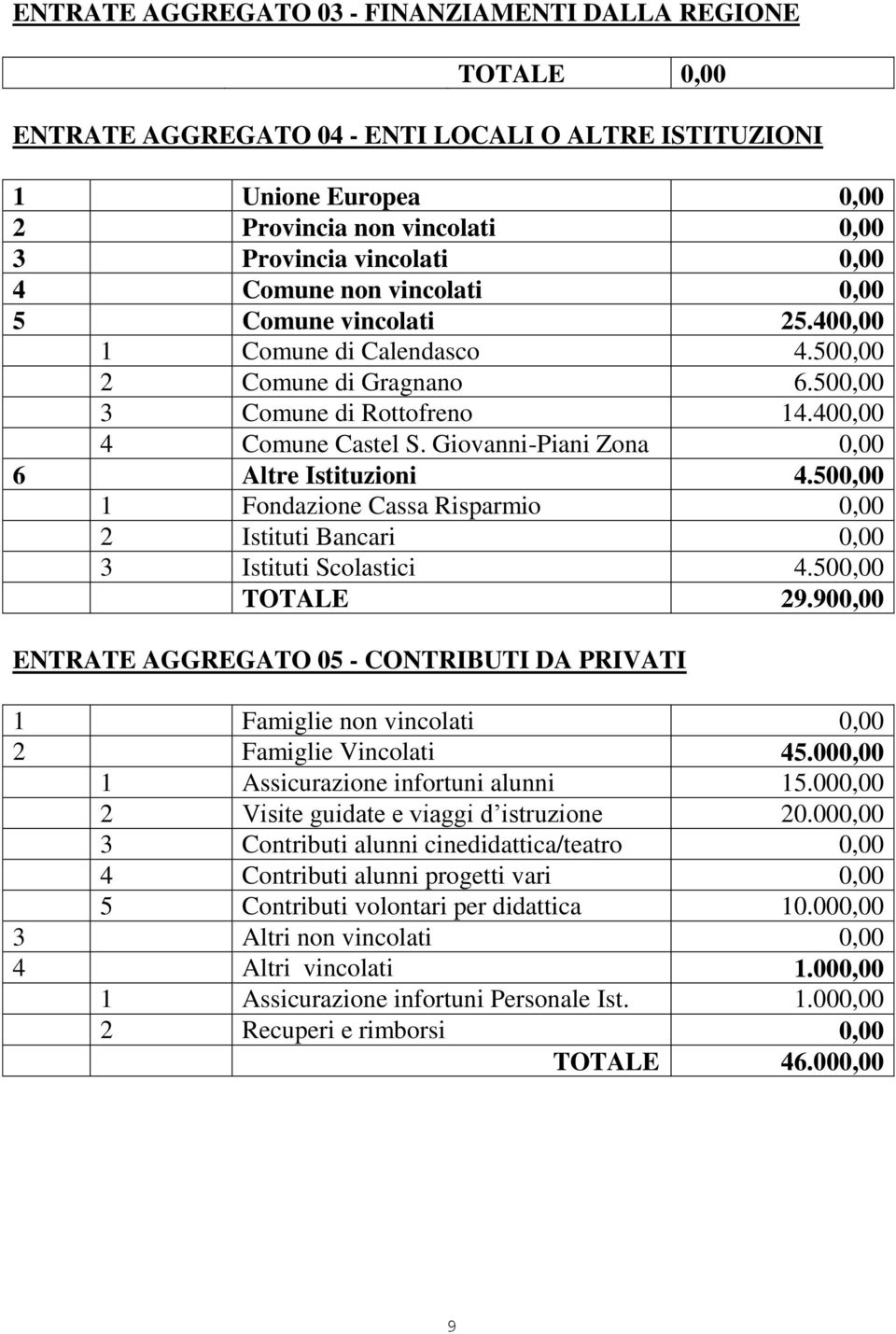 Giovanni-Piani Zona 0,00 6 Altre Istituzioni 4.500,00 1 Fondazione Cassa Risparmio 0,00 2 Istituti Bancari 0,00 3 Istituti Scolastici 4.500,00 TOTALE 29.