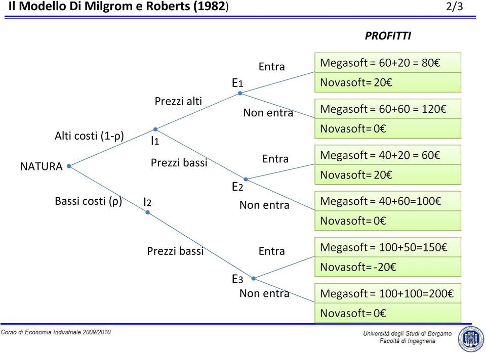 (ρ) I2 Prezzi alti I1 Prezzi bassi E1 E2 Entra