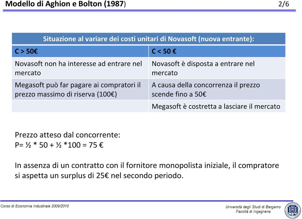 mercato A causa della concorrenza il prezzo scende fino a 50 Megasoft è costretta a lasciare il mercato Prezzo atteso dal concorrente: P= ½*