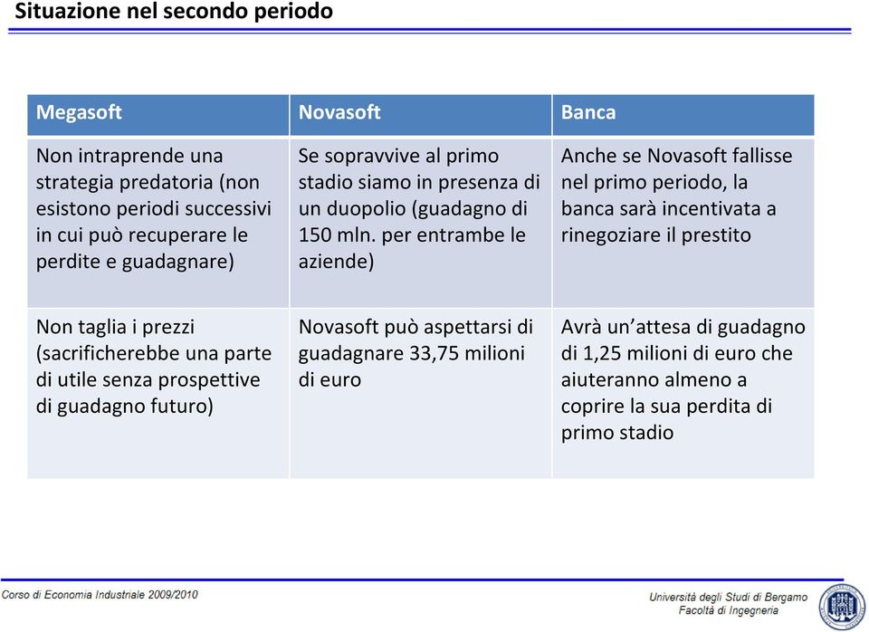 per entrambe le aziende) Anche se Novasoft fallisse nel primo periodo, la banca saràincentivata a rinegoziare il prestito Non taglia i prezzi (sacrificherebbe una