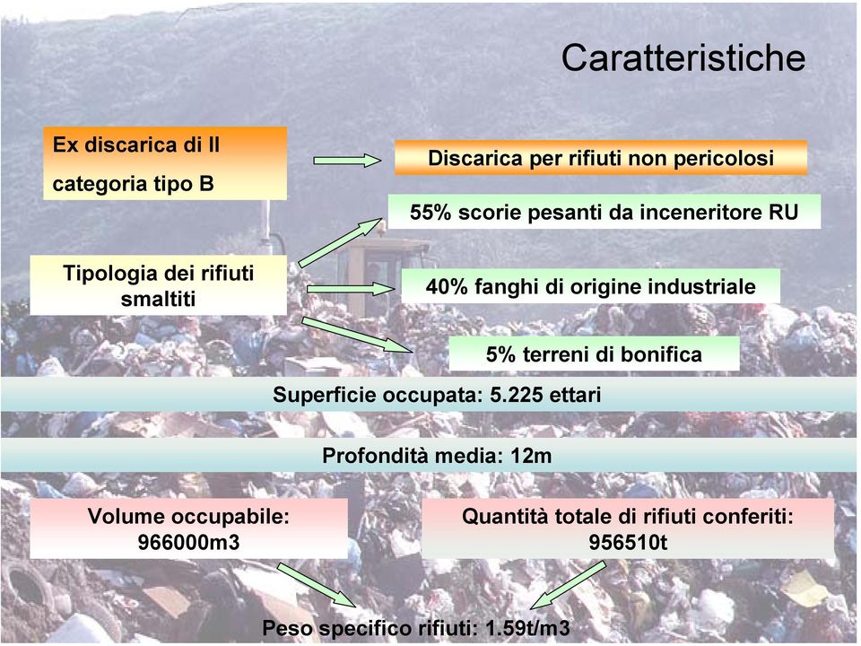 pericolosi 55% scorie pesanti da inceneritore RU Tipologia dei rifiuti smaltiti 40% fanghi di