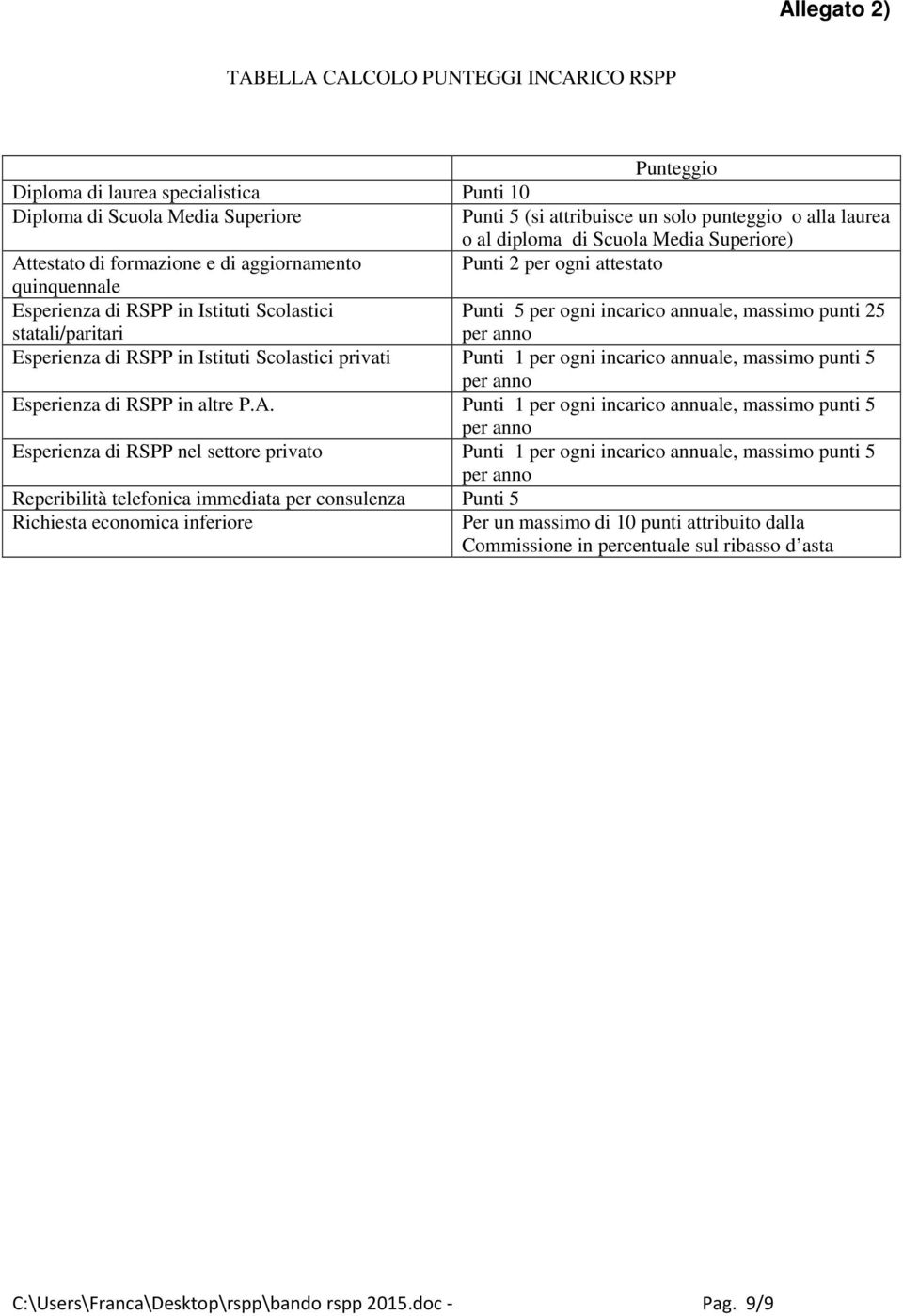 massimo punti 25 statali/paritari per anno Esperienza di RSPP in Istituti Scolastici privati Punti 1 per ogni incarico annuale, massimo punti 5 per anno Esperienza di RSPP in altre P.A.