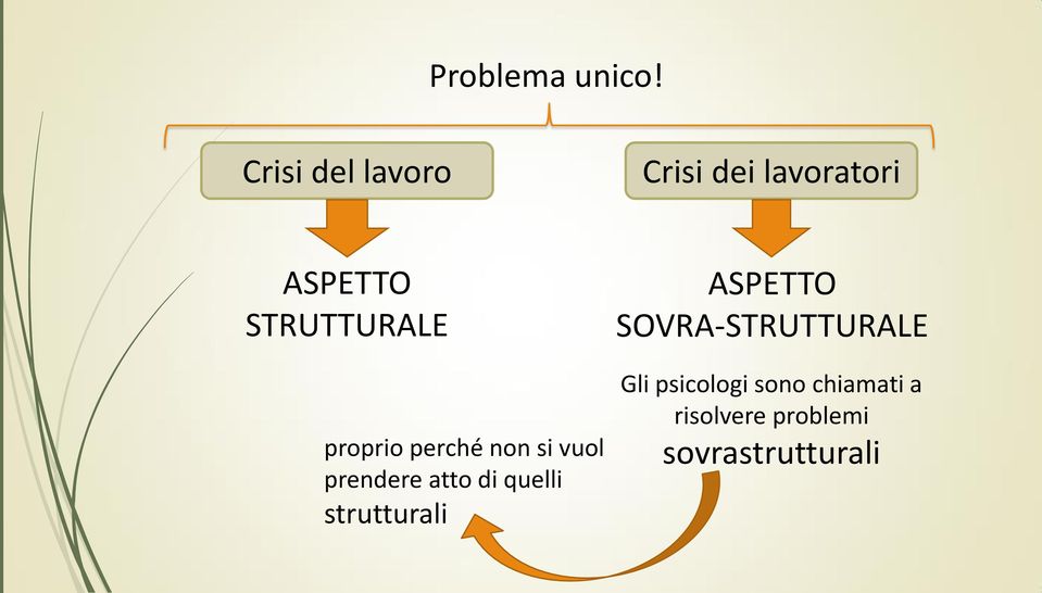 STRUTTURALE proprio perché non si vuol prendere atto di