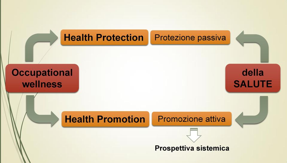 della SALUTE Health Promotion