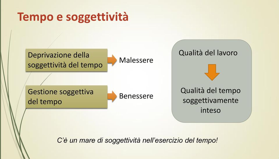 del tempo Benessere Qualità del tempo soggettivamente