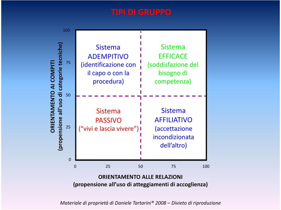 bisogno di competenza) AFFILIATIVO (accettazione incondizionata dell altro) 25 5 75 1 ORIENTAMENTO ALLE