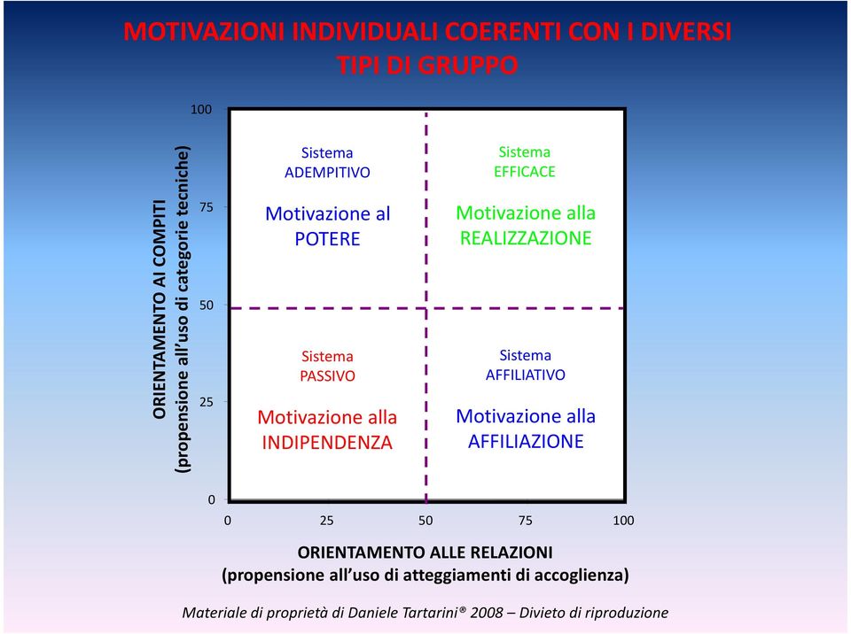 Motivazione alla REALIZZAZIONE AFFILIATIVO Motivazione alla AFFILIAZIONE 25 5 75 1 ORIENTAMENTO ALLE RELAZIONI