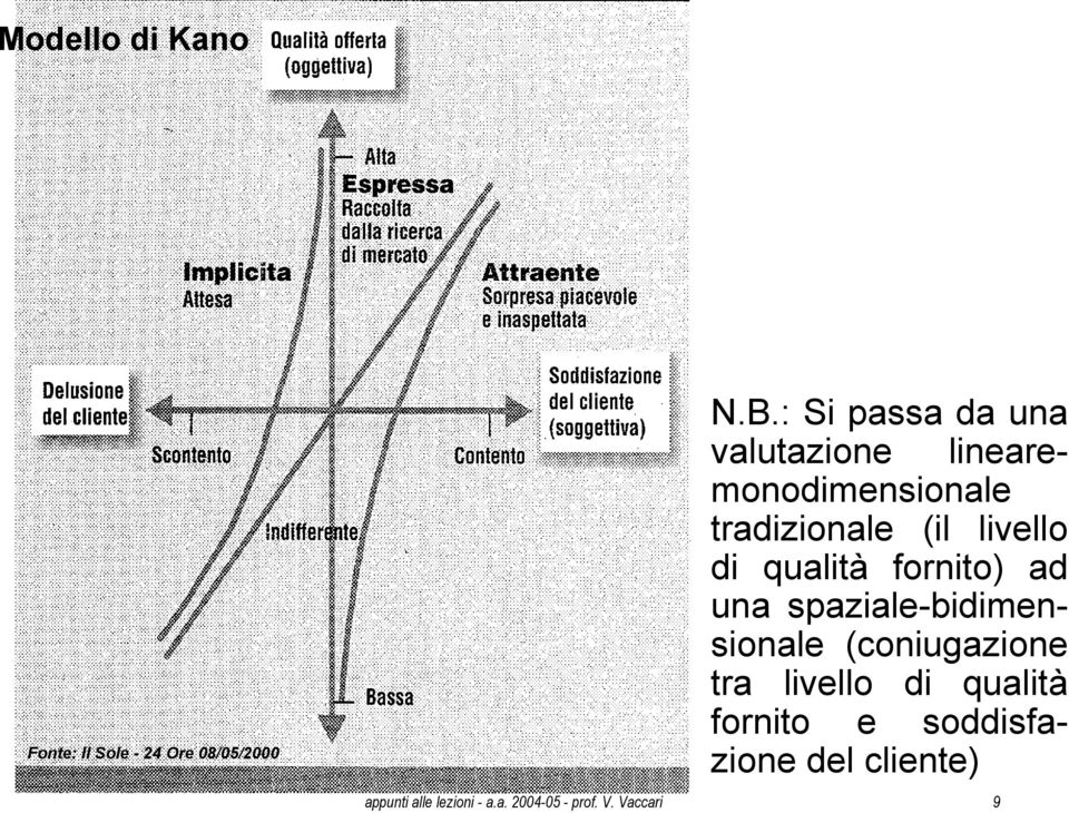 di qualità fornito) ad una spaziale-bidimensionale (coniugazione tra livello