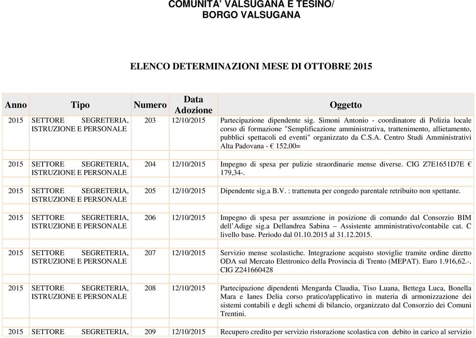 CIG Z7E1651D7E 179,34-. 205 12/10/2015 Dipendente sig.a B.V. : trattenuta per congedo parentale retribuito non spettante.