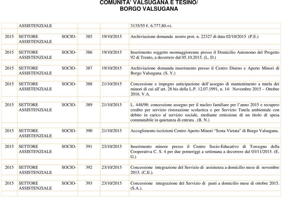 (S. Y.) 388 21/10/2015 Concessione e impegno anticipazione dell assegno di mantenimento a tutela dei minori di cui all art. 28 bis della L.P. 12.07.1991, n. 14: Novembre 2015 Ottobre 2016. V.A.