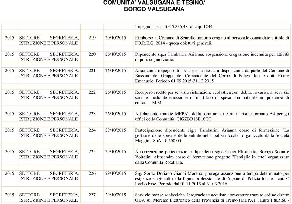 221 26/10/2015 Assunzione impegno di spesa per la messa a disposizione da parte del Comune di Bassano del Grappa del Comandante del Corpo di Polizia locale dott. Ruaro Emanuele. Periodo 01.09.2015-31.