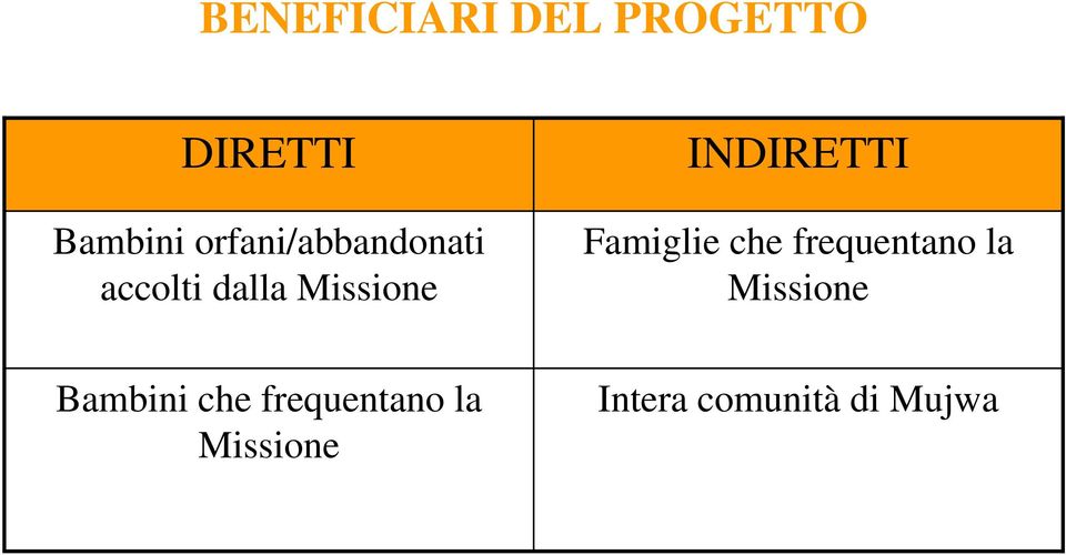 INDIRETTI Famiglie che frequentano la Missione