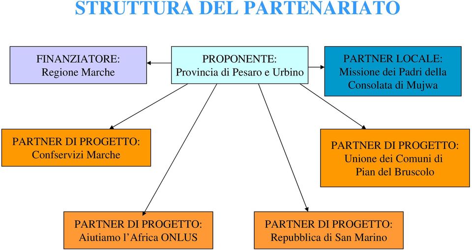 PROGETTO: Confservizi Marche PARTNER DI PROGETTO: Unione dei Comuni di Pian del