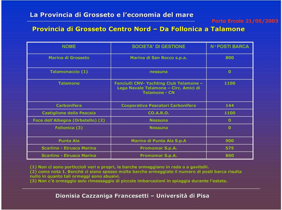 betello) (2) Follonica (3) Cooperativa Pescatori Carbonifera CO.A.R.O. Nessuna Nessuna 144 1100 0 0 Punta Ala Scarlino - Etrusca Marina Scarlino - Etrusca Marina Marina di Punta Ala S.p.A Promomar S.