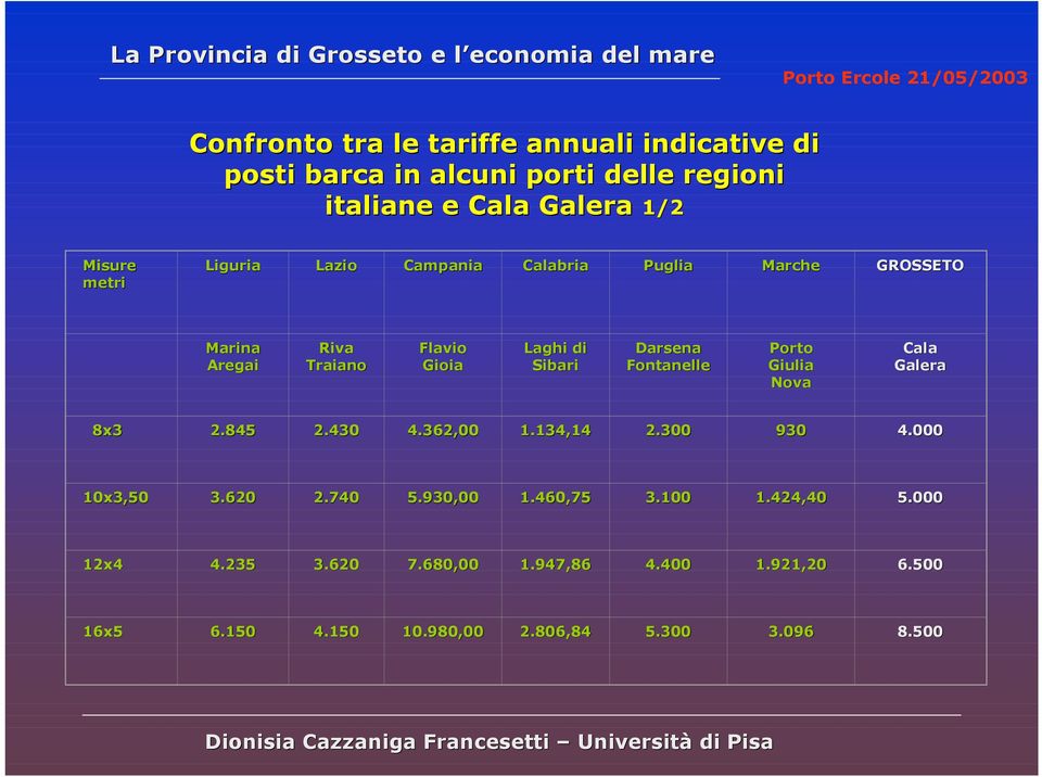 Fontanelle Porto Giulia Nova Cala Galera 8x3 2.845 2.430 4.362,00 1.134,14 2.300 930 4.000 10x3,50 3.620 2.740 5.930,00 1.