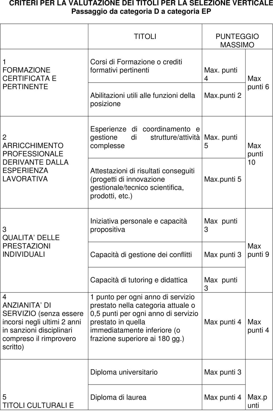 punti 2 punti 6 2 ARRICCHIMENTO PROFESSIONALE DERIVANTE DALLA ESPERIENZA LAVORATIVA Esperienze di coordinamento e gestione di strutture/attività complesse Attestazioni di risultati conseguiti