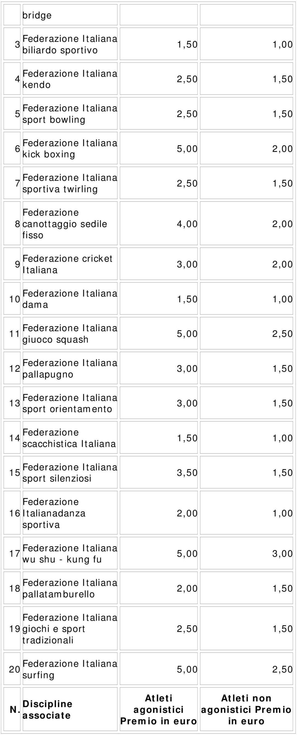 sportiva 17 wu shu - kung fu 18 pallatamburello 19giochi e sport tradizionali 20 surfing 1,50 1,00 5,00 2,00 4,00 2,00 3,00 2,00 1,50 1,00 5,00 2,50 3,00