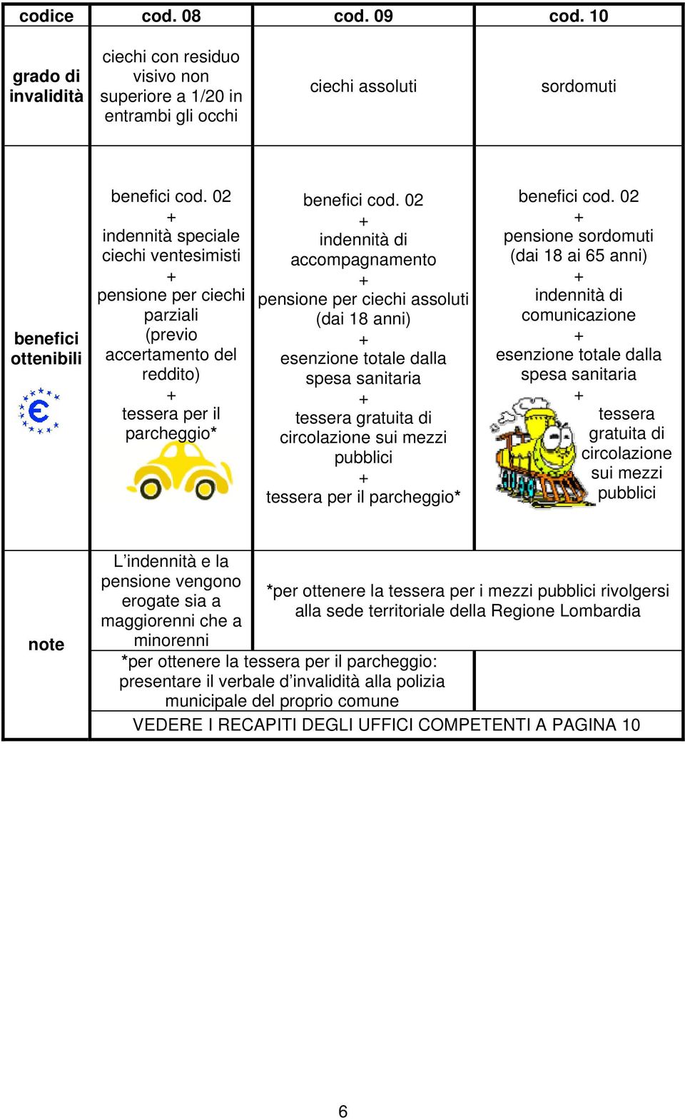 02 indennità di accompagnamento pensione per ciechi assoluti (dai 18 anni) esenzione totale dalla spesa sanitaria tessera gratuita di circolazione sui mezzi pubblici tessera per il parcheggio* cod.