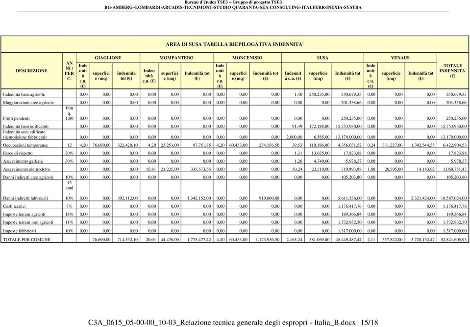 679,33 0,00 0,00 0,00 350.679,33 Maggiorazioni aree agricole 0,00 0,00 0,00 0,00 0,00 0,00 0,00 0,00 0,00 0,00 0,00 701.358,66 0,00 0,00 0,00 701.358,66 Frutti pendenti /m q.