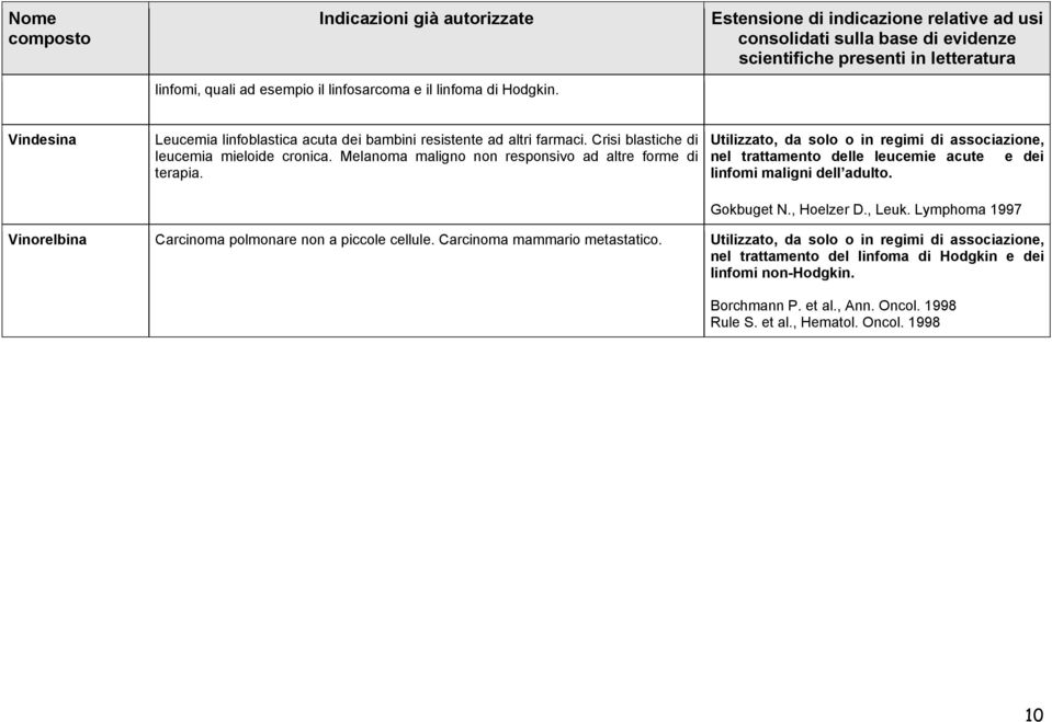 Utilizzato, da solo o in regimi di associazione, nel trattamento delle leucemie acute e dei linfomi maligni dell adulto. Gokbuget N., Hoelzer D., Leuk.