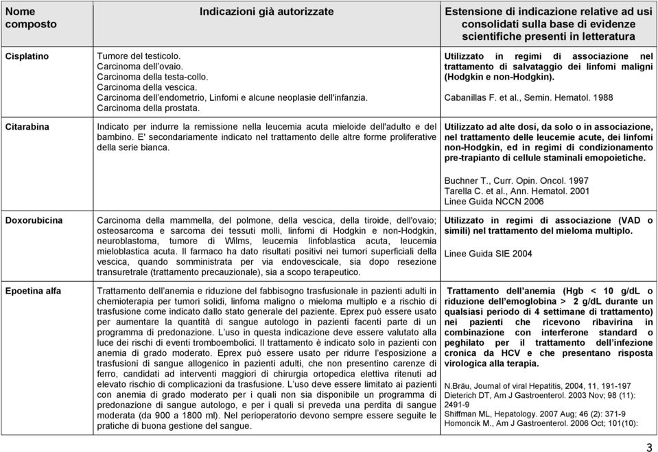 E' secondariamente indicato nel trattamento delle altre forme proliferative della serie bianca.