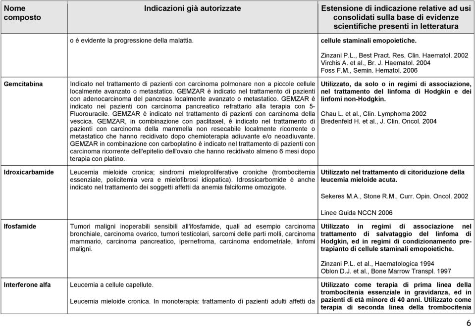 GEMZAR è indicato nel trattamento di pazienti con adenocarcinoma del pancreas localmente avanzato o metastatico.