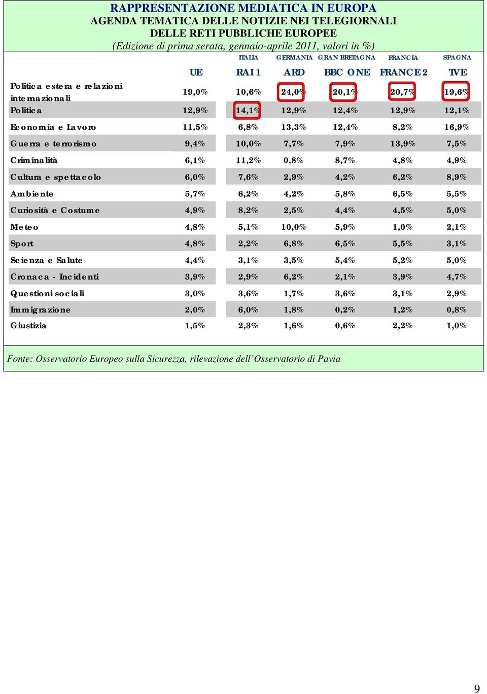 11,5% 6,8% 13,3% 12,4% 8,2% 16,9% Guerra e terrorismo 9,4% 10,0% 7,7% 7,9% 13,9% 7,5% Criminalità 6,1% 11,2% 0,8% 8,7% 4,8% 4,9% Cultura e spettacolo 6,0% 7,6% 2,9% 4,2% 6,2% 8,9% Ambiente 5,7% 6,2%