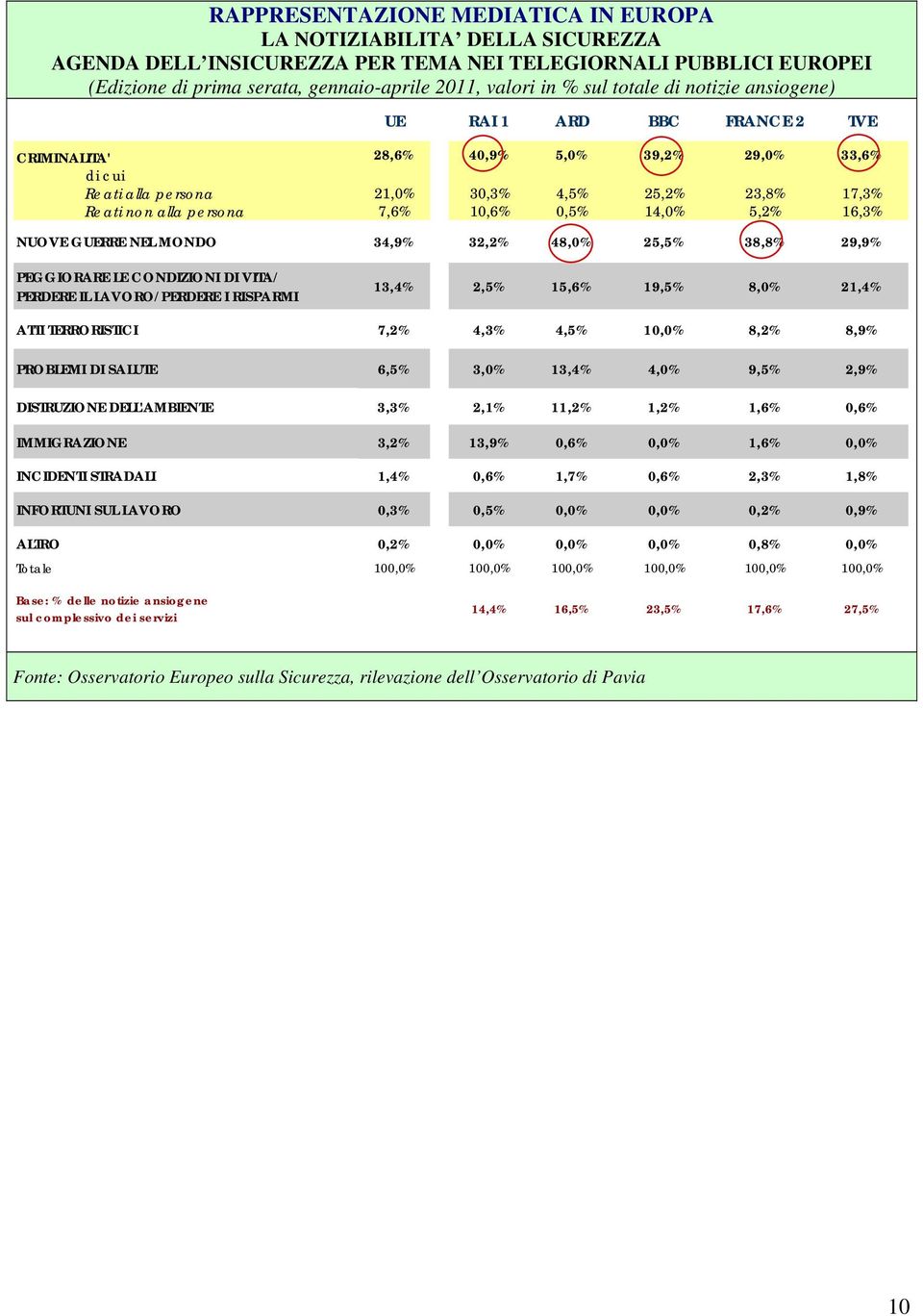 10,6% 0,5% 14,0% 5,2% 16,3% NUOVE GUERRE NEL MONDO 34,9% 32,2% 48,0% 25,5% 38,8% 29,9% PEGGIORARE LE CONDIZIONI DI VITA/ PERDERE IL LAVORO/PERDERE I RISPARMI 13,4% 2,5% 15,6% 19,5% 8,0% 21,4% ATTI