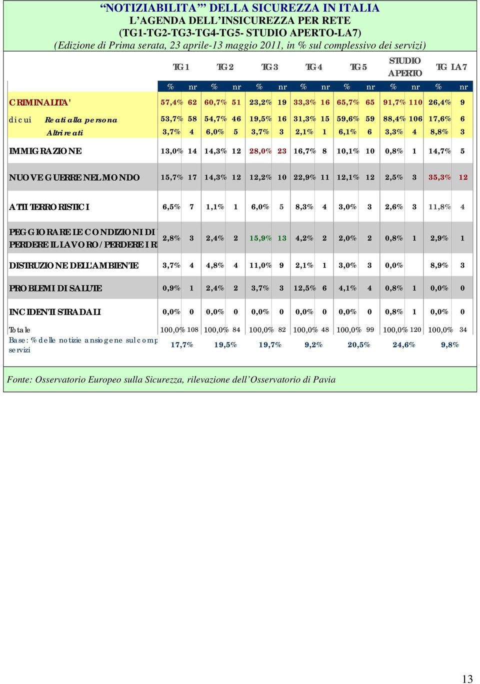 54,7% 46 19,5% 16 31,3% 15 59,6% 59 88,4% 106 17,6% 6 Altri reati 3,7% 4 6,0% 5 3,7% 3 2,1% 1 6,1% 6 3,3% 4 8,8% 3 IMMIGRAZIONE 13,0% 14 14,3% 12 28,0% 23 16,7% 8 10,1% 10 0,8% 1 14,7% 5 NUOVE GUERRE