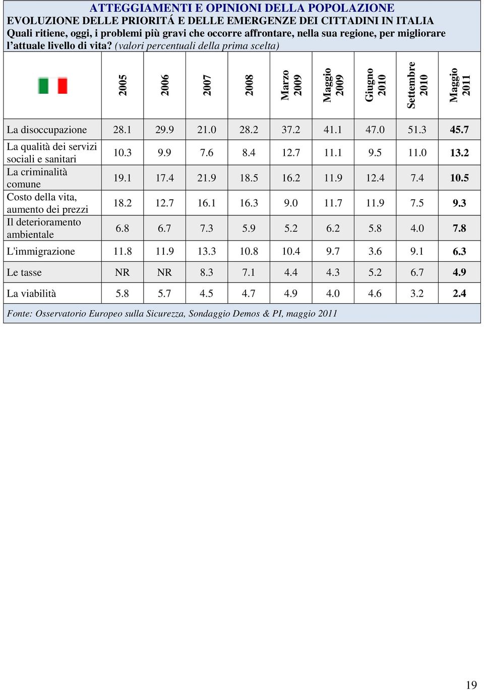 7 La qualità dei servizi sociali e sanitari 10.3 9.9 7.6 8.4 12.7 11.1 9.5 11.0 13.2 La criminalità comune 19.1 17.4 21.9 18.5 16.2 11.9 12.4 7.4 10.5 Costo della vita, aumento dei prezzi 18.2 12.