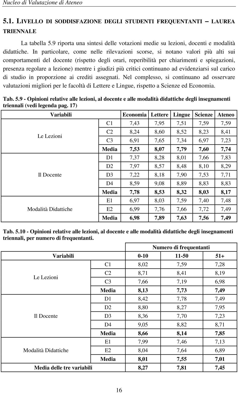 In particolare, come nelle rilevazioni scorse, si notano valori più alti sui comportamenti del docente (rispetto degli orari, reperibilità per chiarimenti e spiegazioni, presenza regolare a lezione)