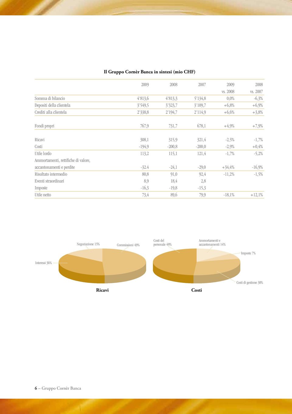 2007 Somma di bilancio 4'813,6 4'813,3 5'134,8 0,0% -6,3% Depositi della clientela 3'549,5 3'323,7 3'109,7 +6,8% +6,9% Crediti alla clientela 2'338,8 2'194,7 2'114,9 +6,6% +3,8% Fondi propri 767,9