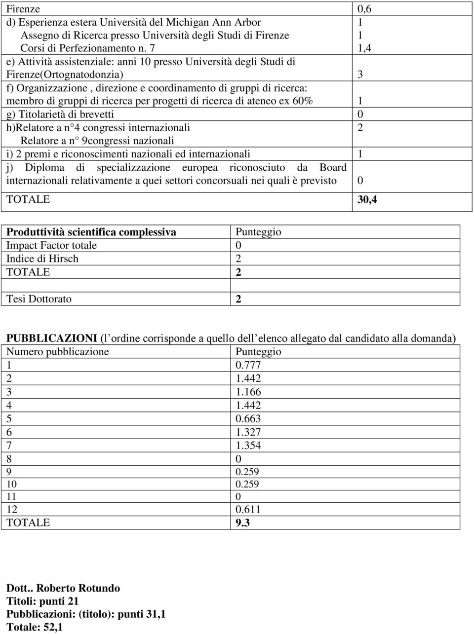 progetti di ricerca di ateneo ex 60% g) Titolarietà di brevetti 0 h)relatore a n 4 congressi internazionali 2 Relatore a n 9congressi nazionali i) 2 premi e riconoscimenti nazionali ed internazionali