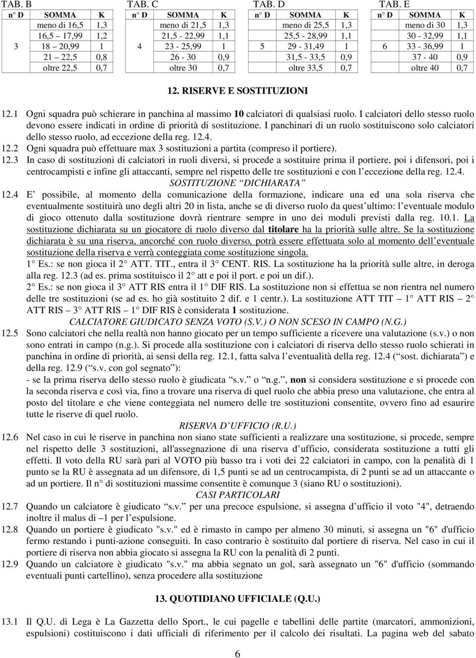 5 29-31,49 1 6 33-36,99 1 21 22,5 0,8 26-30 0,9 31,5-33,5 0,9 37-40 0,9 oltre 22,5 0,7 oltre 30 0,7 oltre 33,5 0,7 oltre 40 0,7 12. RISERVE E SOSTITUZIONI 12.