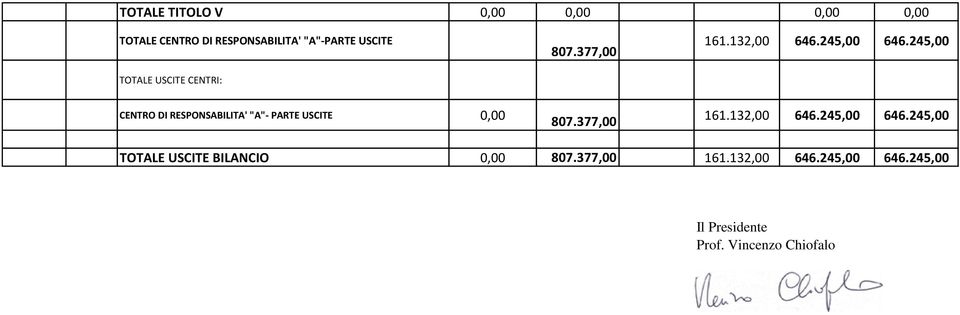 245,00 CENTRO DI RESPONSABILITA' "A"- PARTE USCITE 0,00 807.377,00 161.132,00 646.