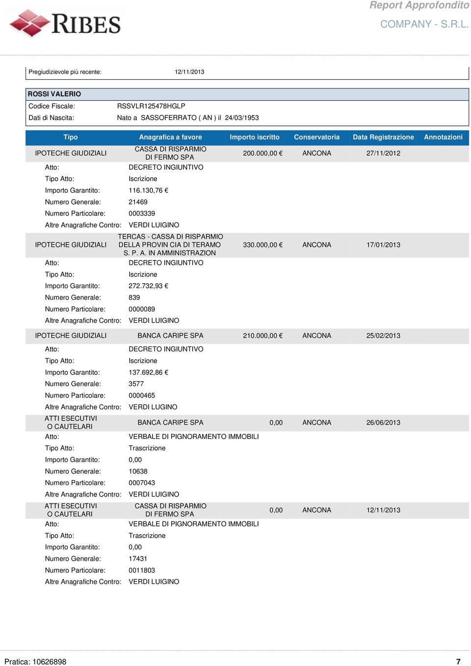 130,76 Numero Generale: 21469 Numero Particolare: 0003339 Altre Anagrafiche Contro: IPOTECHE GIUDIZIALI Atto: Tipo Atto: VERDI LUIGINO TERCAS - CASSA DI RISPARMIO DELLA PROVIN CIA DI TERAMO S. P. A. IN AMMINISTRAZION DECRETO INGIUNTIVO Iscrizione Importo Garantito: 272.