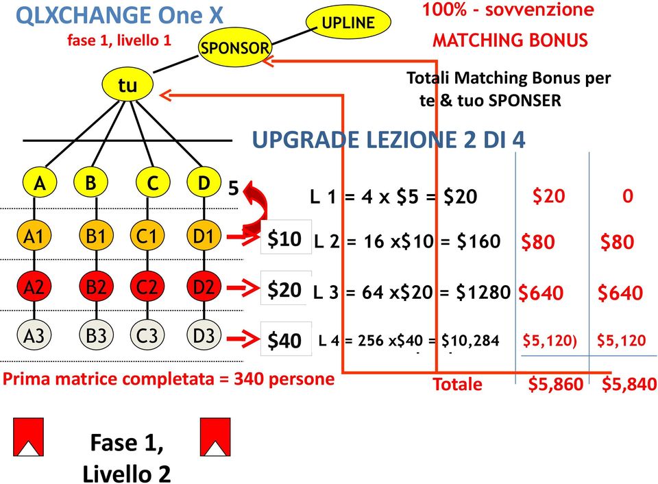 $10Tier L 2 2 = = 16 16 x$10 people = $160 $80 $80 A2 B2 C2 D2 $20Tier L 3 3 = = 64 64 x$20 people = $1280 $640 $640 A3