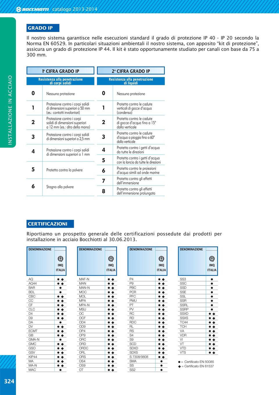 Il kit è stato opportunamente studiato per canali con base da 75 a 300 mm. 1 a CIFRA GRADO IP Resistenza alla penetrazione di corpi solidi 0 Nessuna protezione 1 di dimensioni superiori a 50 mm (es.