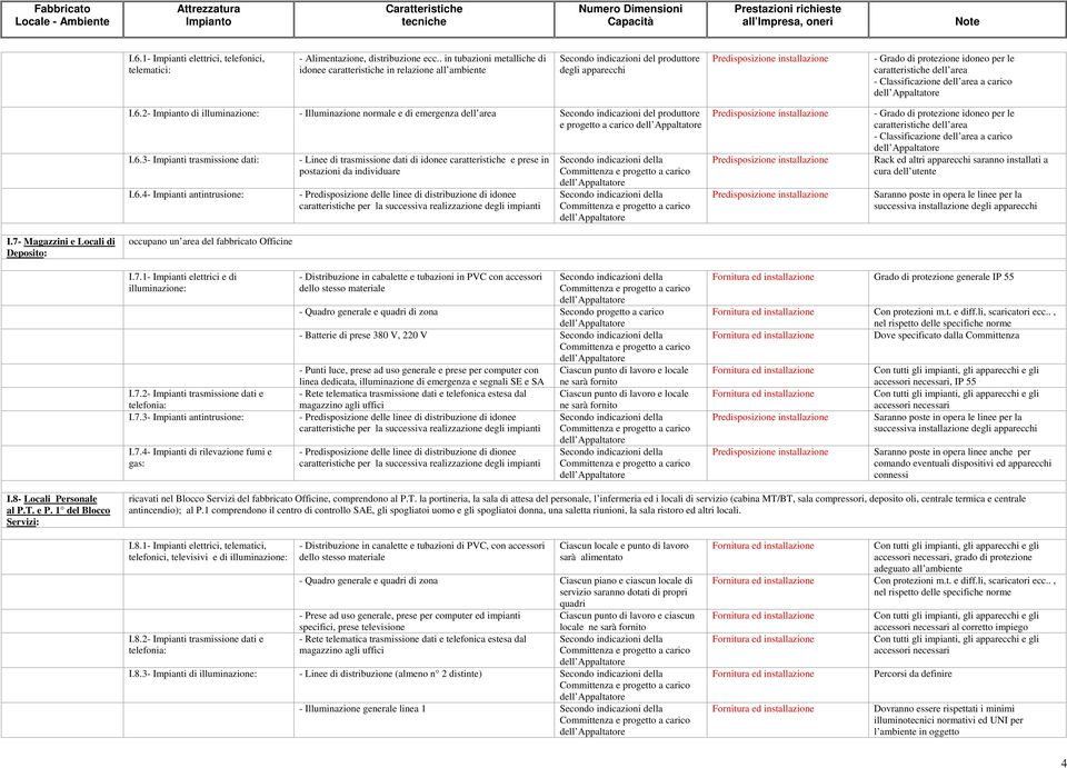 Classificazione dell area a carico I.6.2- di illuminazione: - Illuminazione normale e di emergenza dell area Secondo indicazioni del produttore e progetto a carico I.6.3- Impianti trasmissione dati: I.