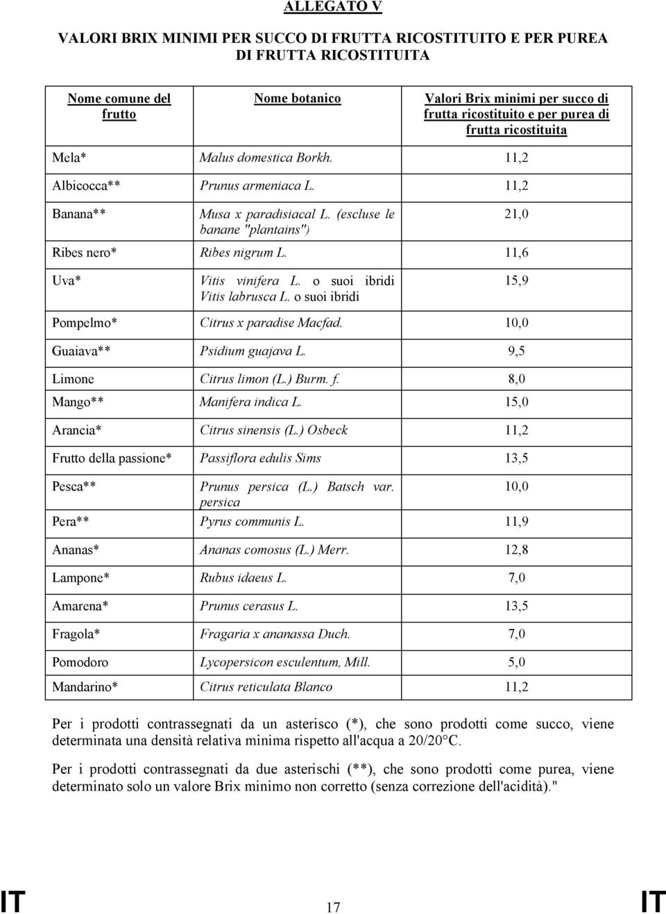 11,6 Uva* Vitis vinifera L. o suoi ibridi Vitis labrusca L. o suoi ibridi 15,9 Pompelmo* Citrus x paradise Macfad. 10,0 Guaiava** Psidium guajava L. 9,5 Limone Citrus limon (L.) Burm. f.