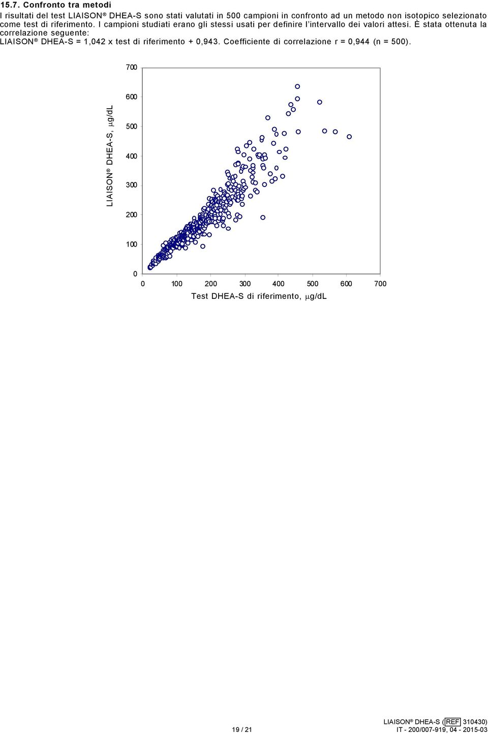 È stata ottenuta la correlazione seguente: LIAISON DHEA-S = 1,042 x test di riferimento + 0,943. Coefficiente di correlazione r = 0,944 (n = 500).