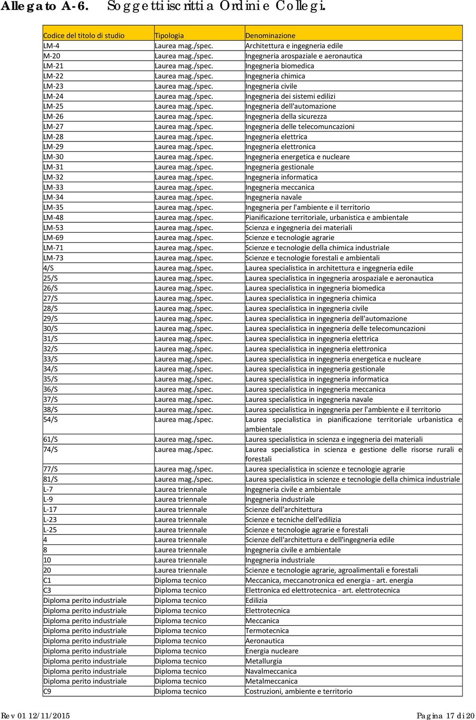 /spec. Ingegneria della sicurezza LM 27 Laurea mag./spec. Ingegneria delle telecomuncazioni LM 28 Laurea mag./spec. Ingegneria elettrica LM 29 Laurea mag./spec. Ingegneria elettronica LM 30 Laurea mag.