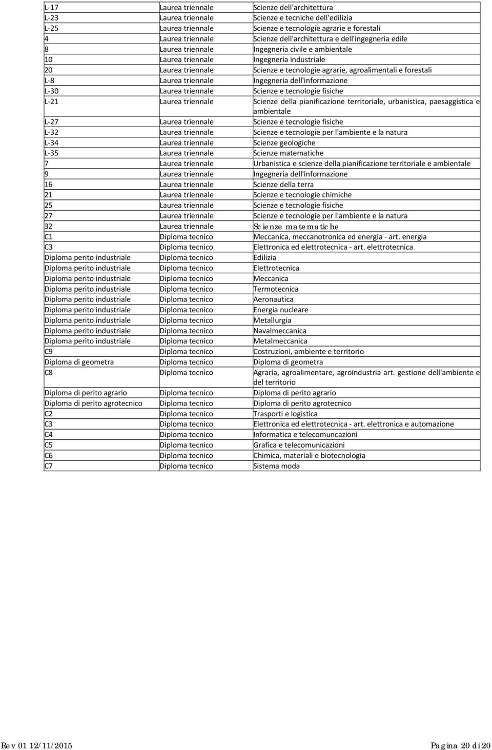 e forestali L 8 Laurea triennale Ingegneria dell'informazione L 30 Laurea triennale Scienze e tecnologie fisiche L 21 Laurea triennale Scienze della pianificazione territoriale, urbanistica,