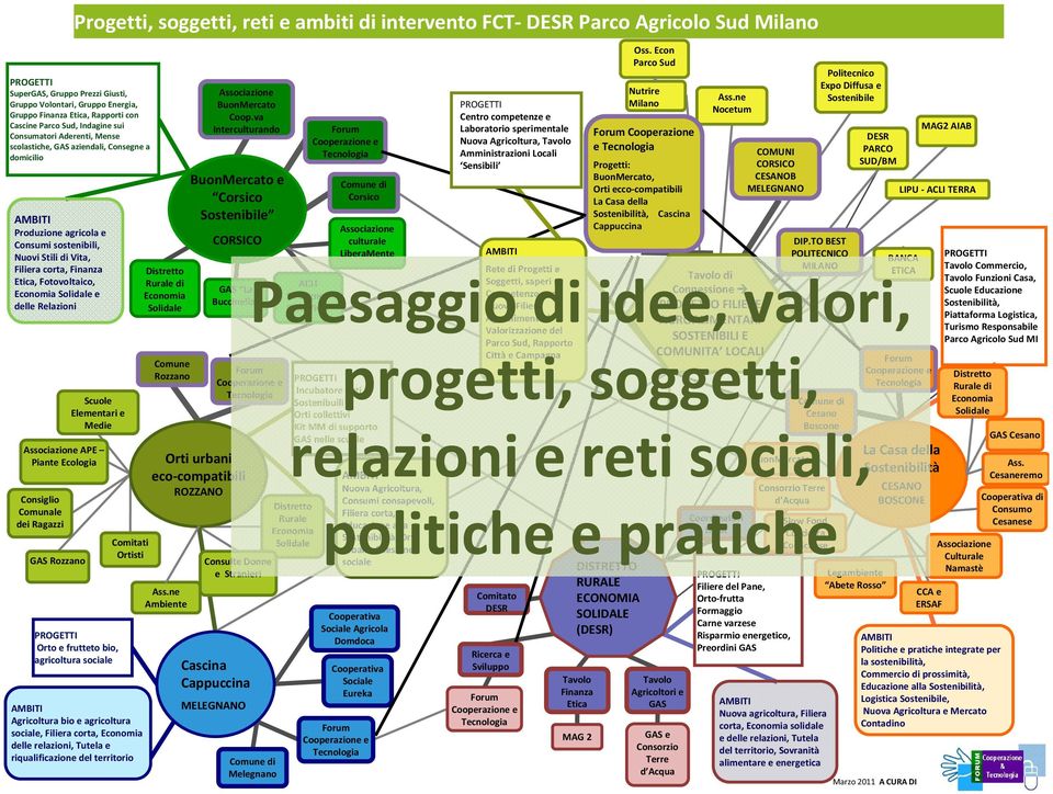 Fotovoltaico, EconomiaSolidalee delle Relazioni Scuole Elementari e Medie Associazione APE Piante Ecologia Consiglio Comunale dei Ragazzi GAS Rozzano PROGETTI Orto e frutteto bio, agricoltura sociale