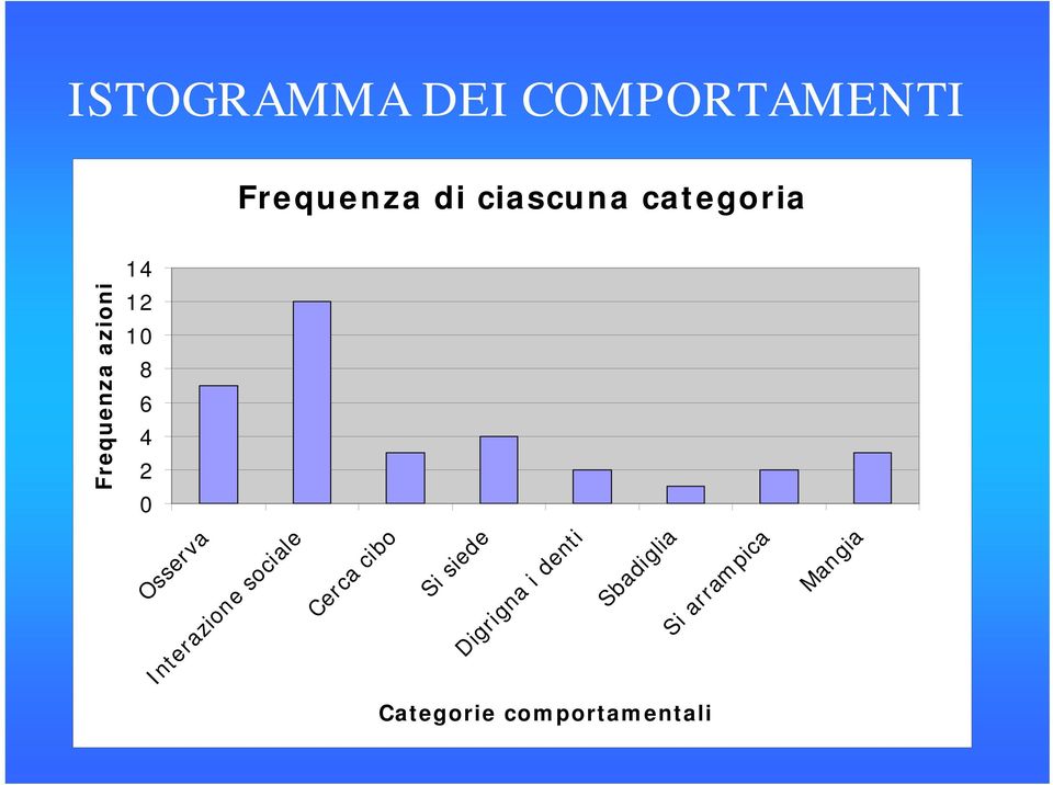 Interazione sociale Cerca cibo Si siede Digrigna i