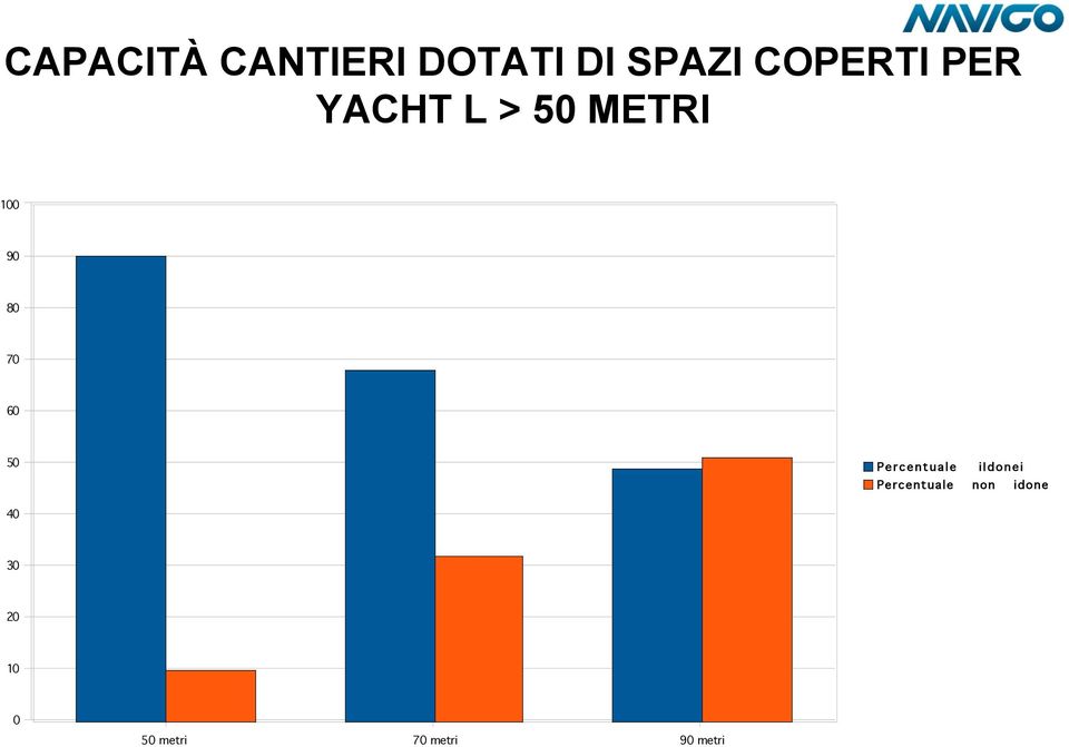 e n t u a l e i I d o n e i Percentuale non