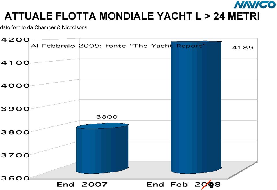 Febbraio 2009: fonte The Yacht Report 4189 4100