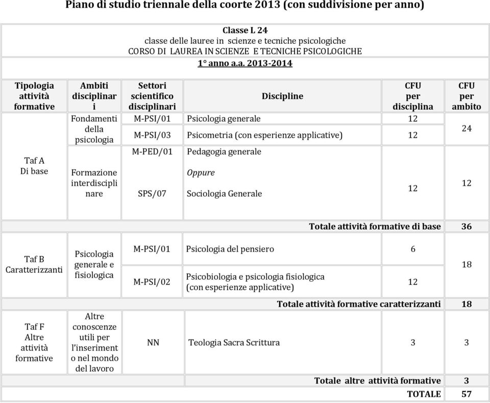 Psicometria (con esperienze applicative) M-PED/01 SPS/07 Pedagogia generale Oppure Sociologia Generale per ambito 24 Taf B Caratterizzanti Taf F Altre generale e fisiologica Altre conoscenze utili