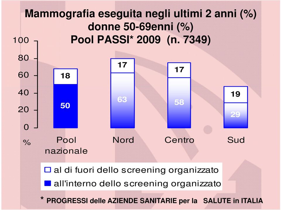 7349) 80 60 18 17 17 40 20 0 % 50 Pool nazionale 63 19 58 29 Nord Centro Sud